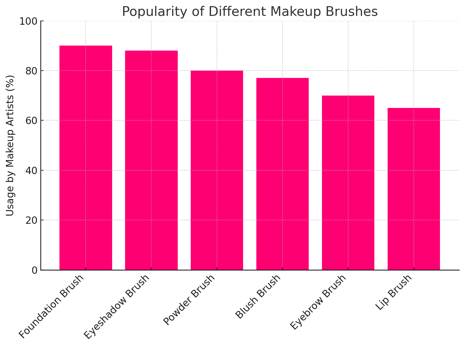 Popularity of different makeup brushes
