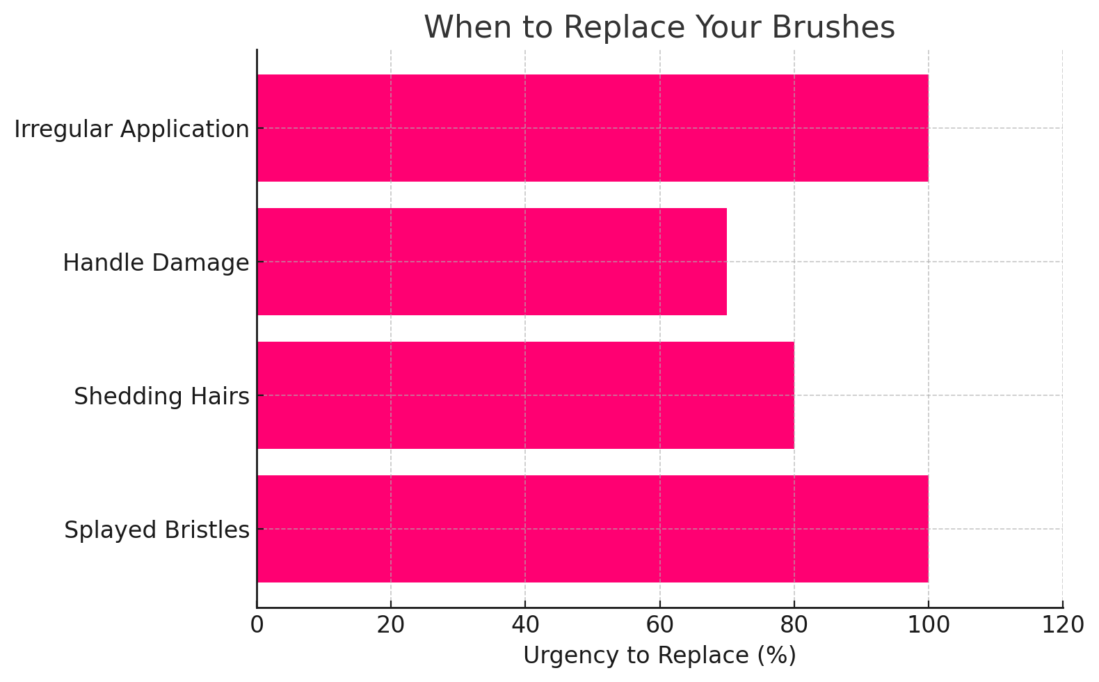 Makeup brush lifespan