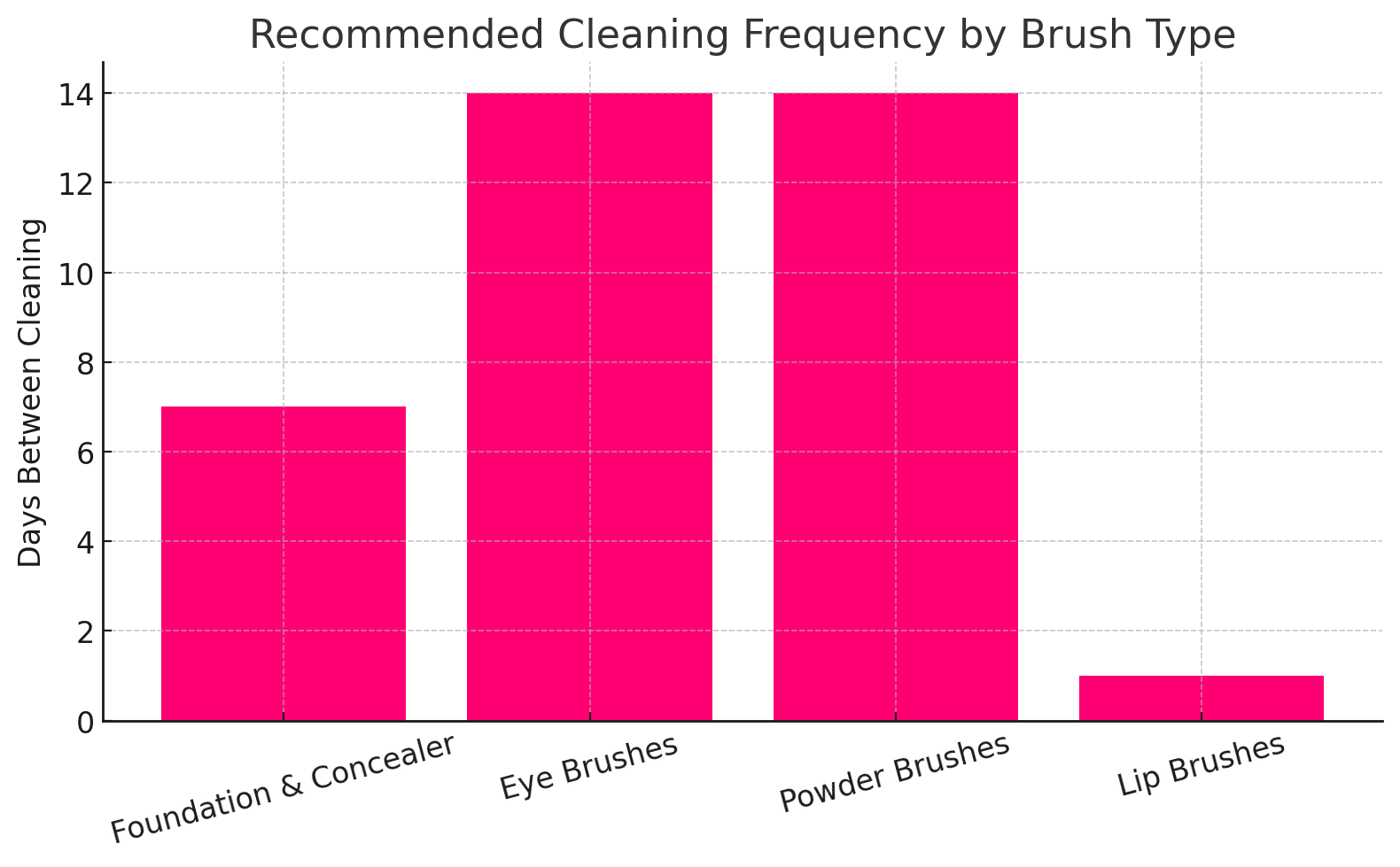 Cleaning frequency by brush type
