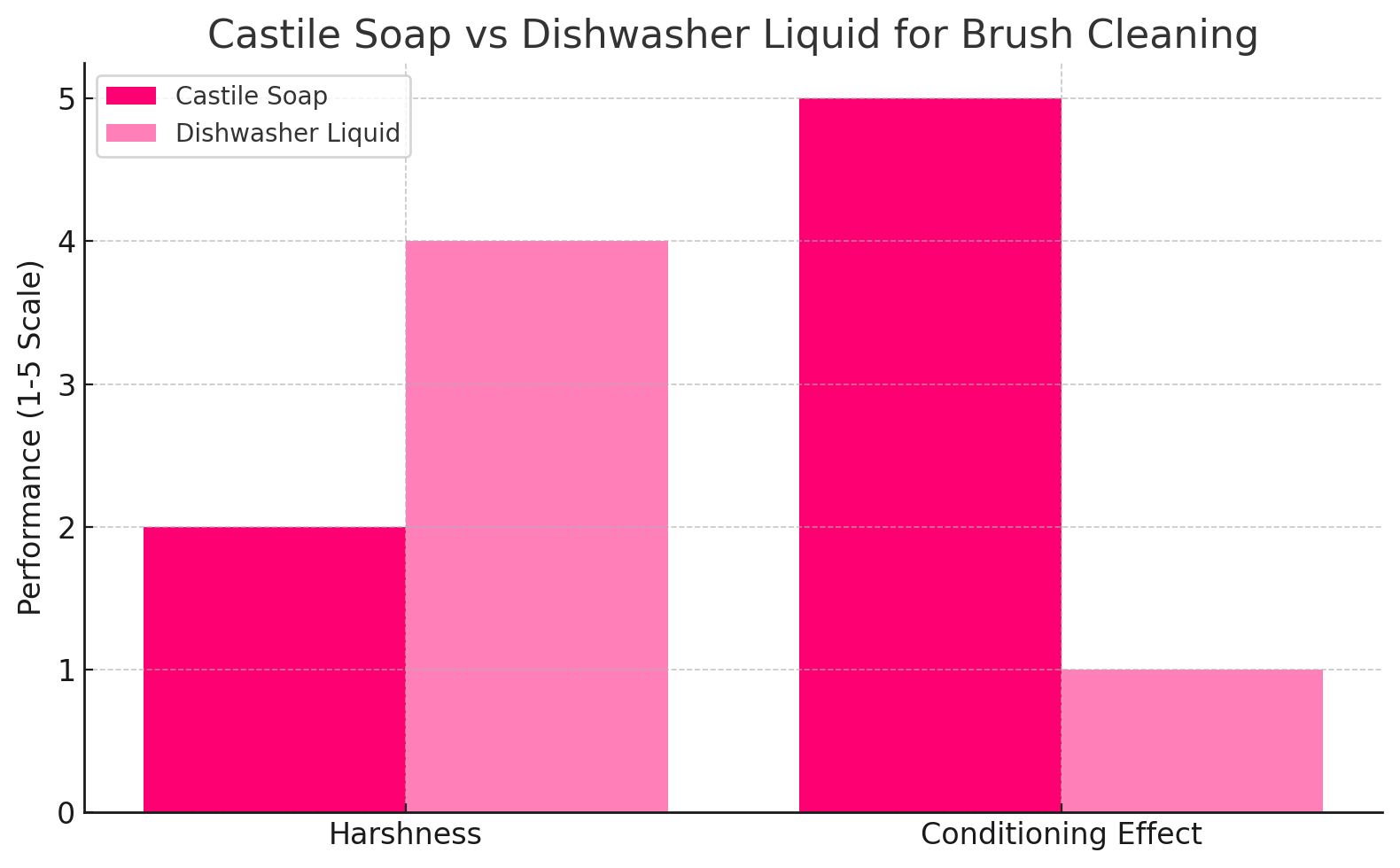 Castile Soap vs Dishwasher Liquid for Cleaning