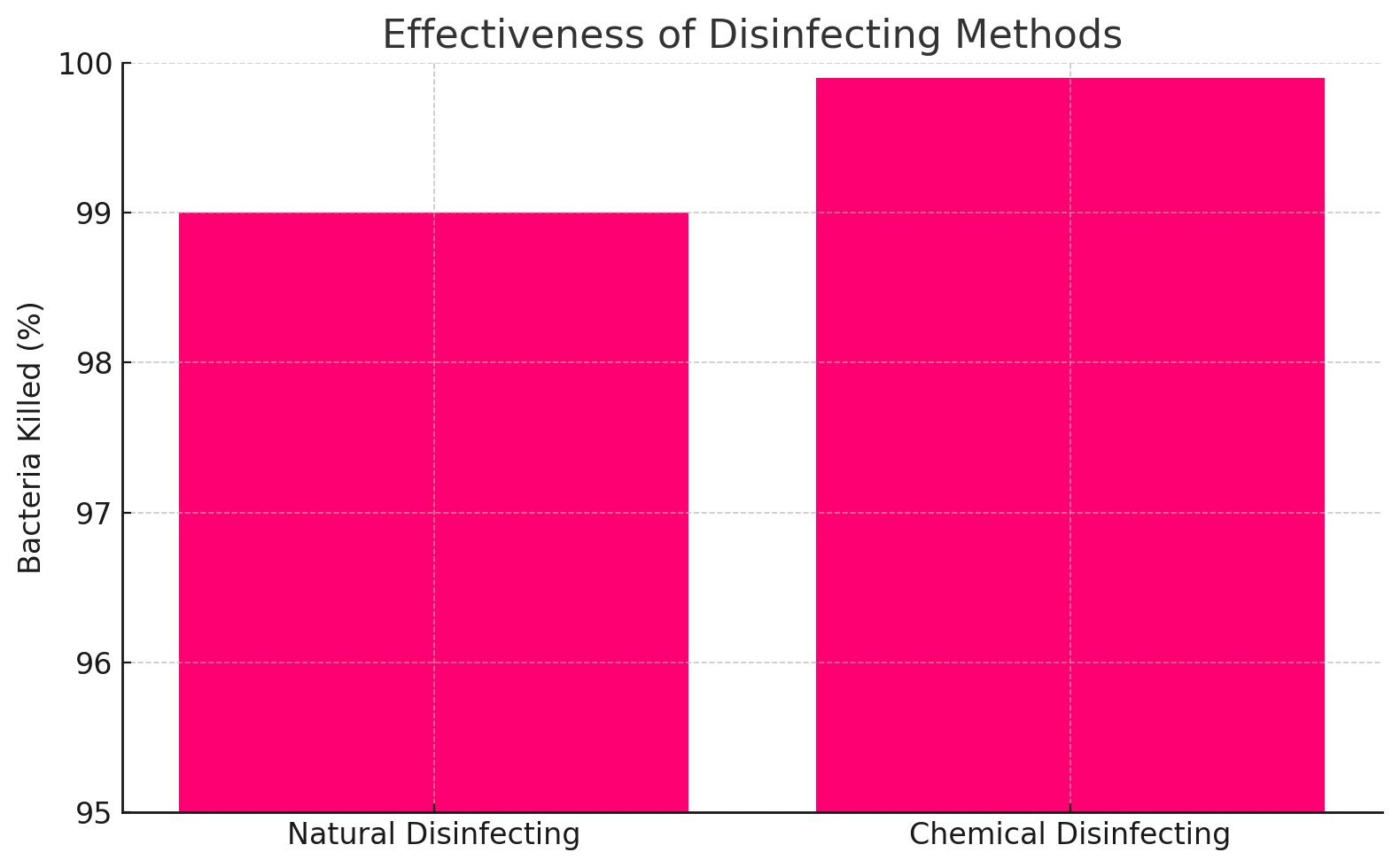 Effectiveness of disinfecting method