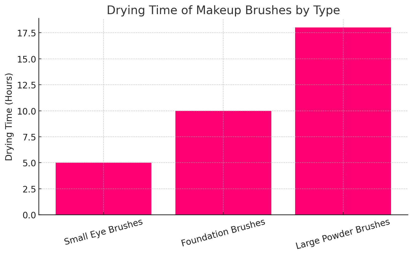 Drying time by makeup brushes types