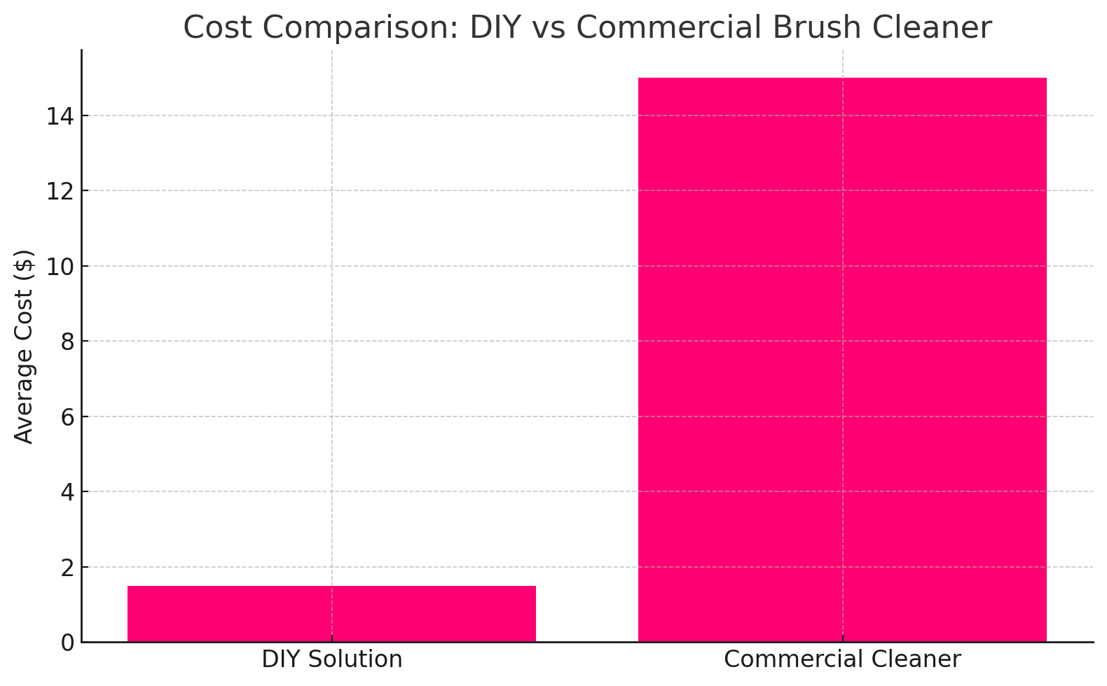 DIY vs Commercial Brush Cleaner