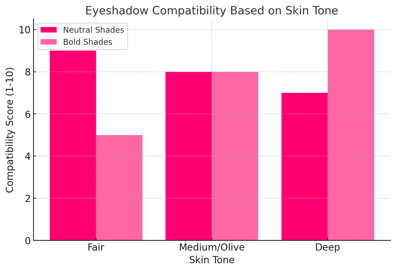 The Perfect Eye Shadow Palette for Every Skin Tone: A Complete Guide to Flawless Eye Makeup 5 Eye shadow compatibility based on skin tones