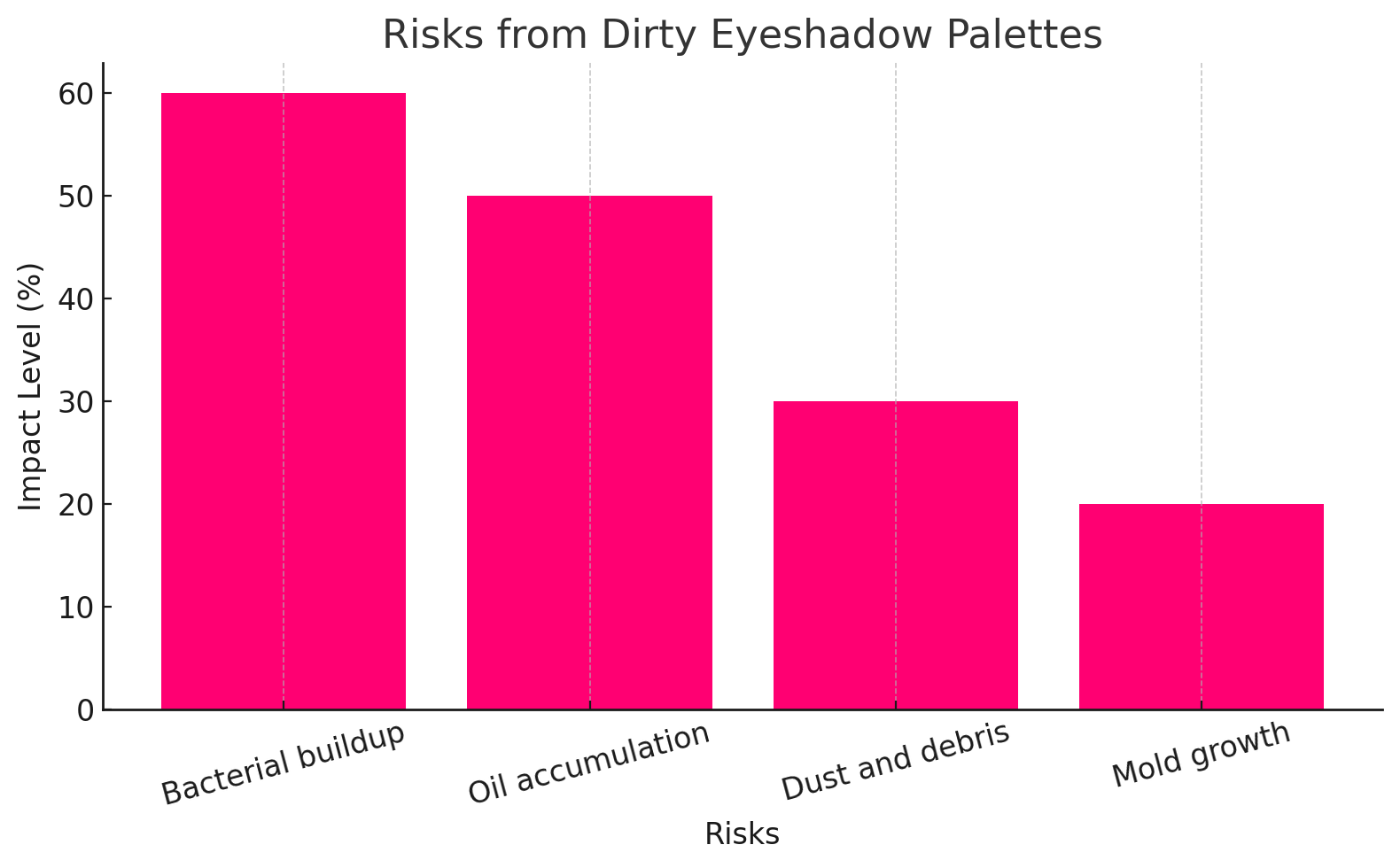 Risks from dirty eye shadow palette