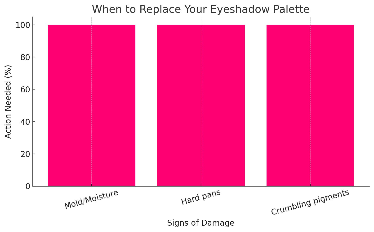 When to replace your eye shadow palette