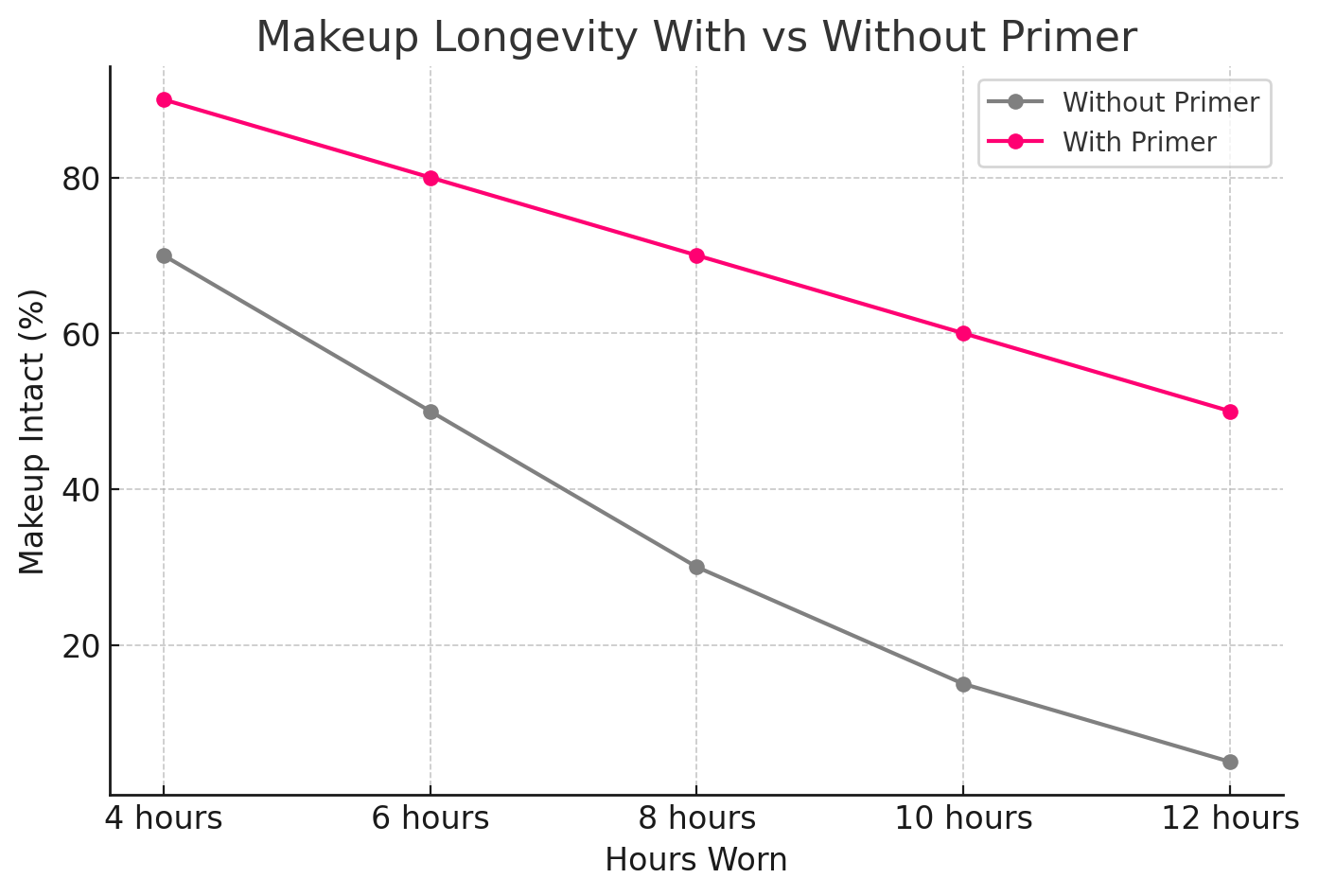 Makeup longevity with vs without primer