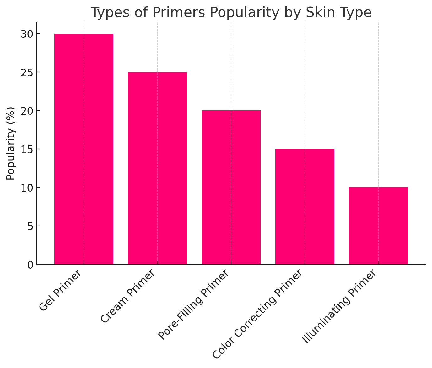 Types of primer popularity by skin type
