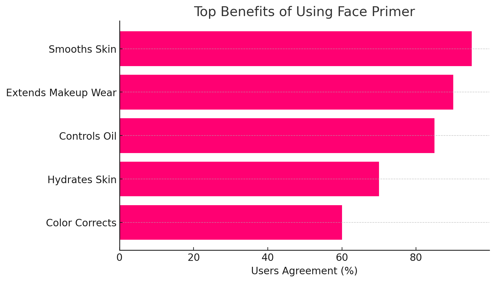 Top benefits of using face primer