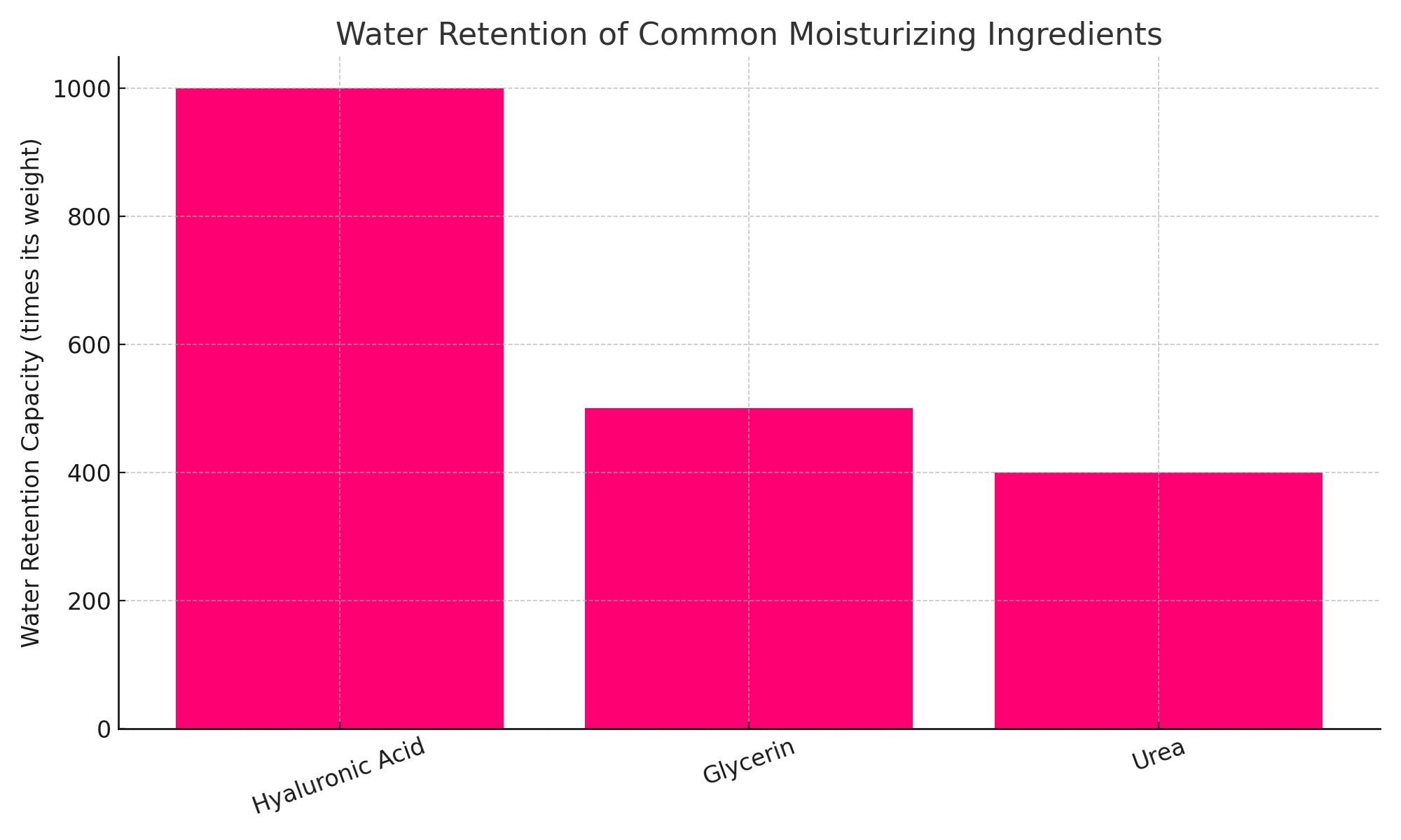 Water retention of common skin moisturizing ingredients
