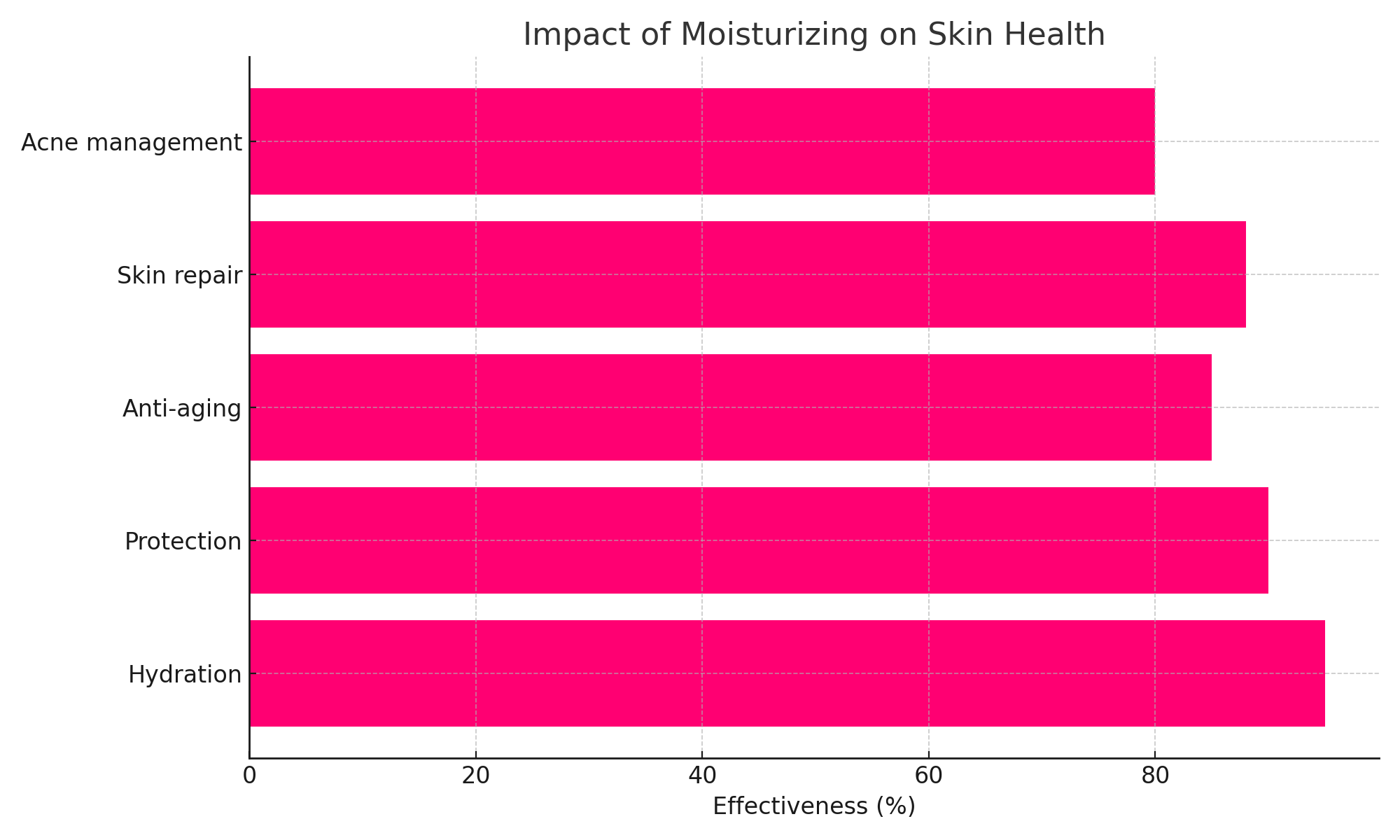 Impact of moisturizer on skin health