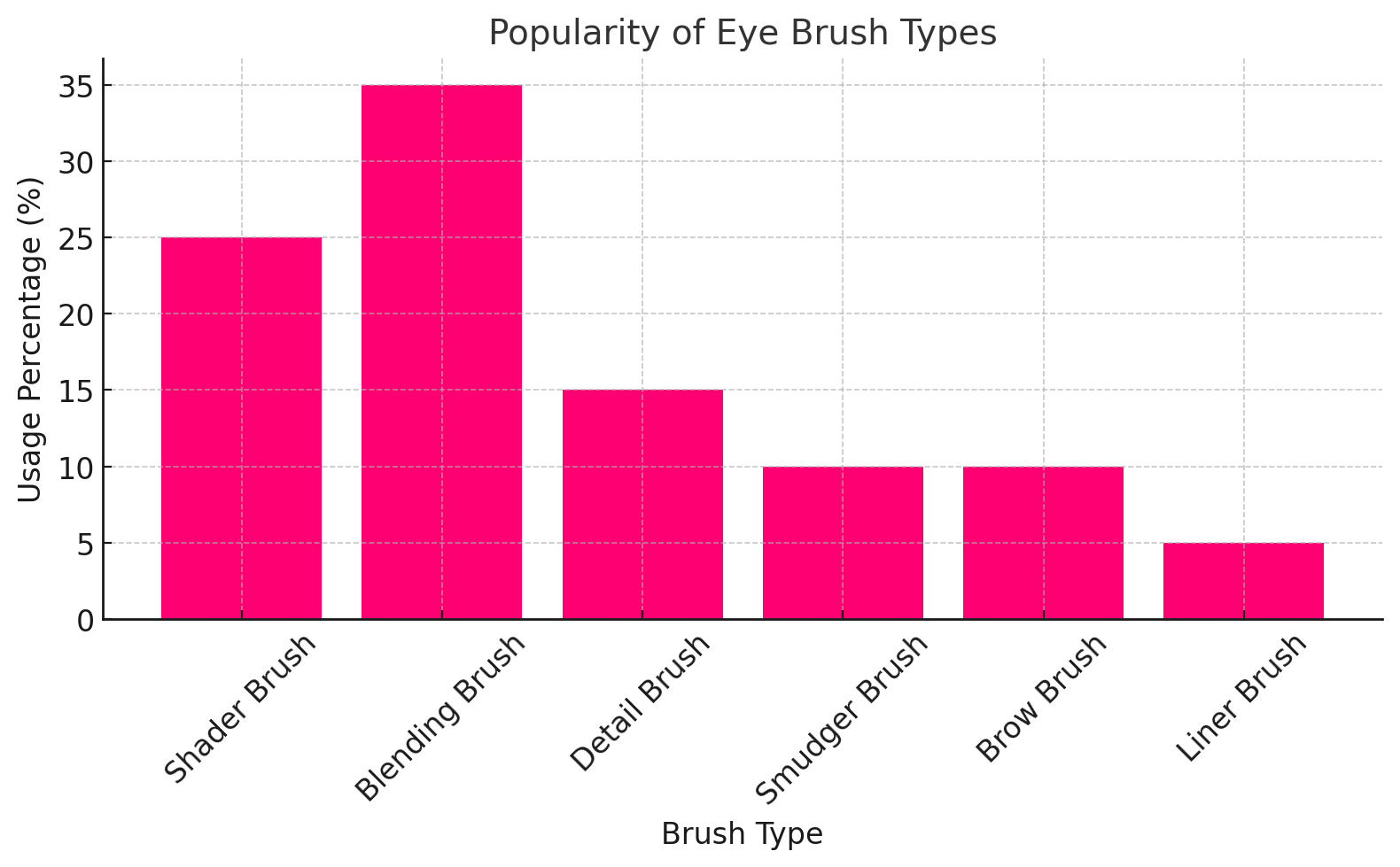 Popularity of makeup type