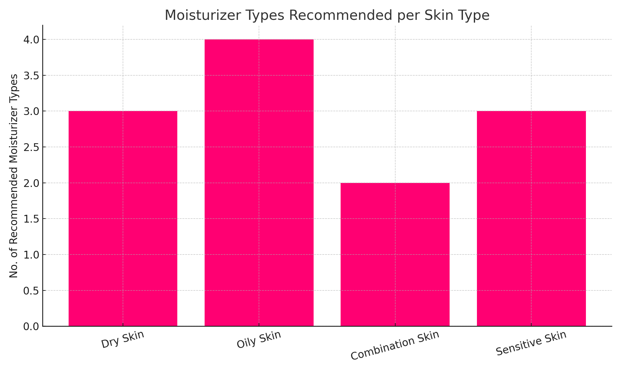 Moisturizer type recommended for each skin type