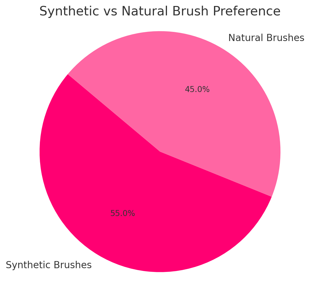 Synthetic vs natural brush