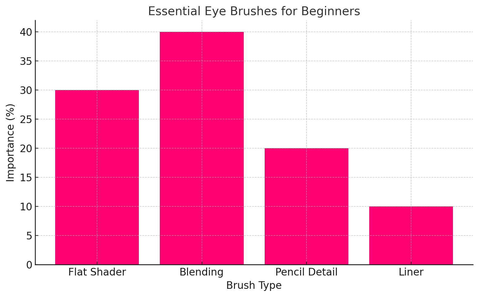 Essential eye brushes for beginners