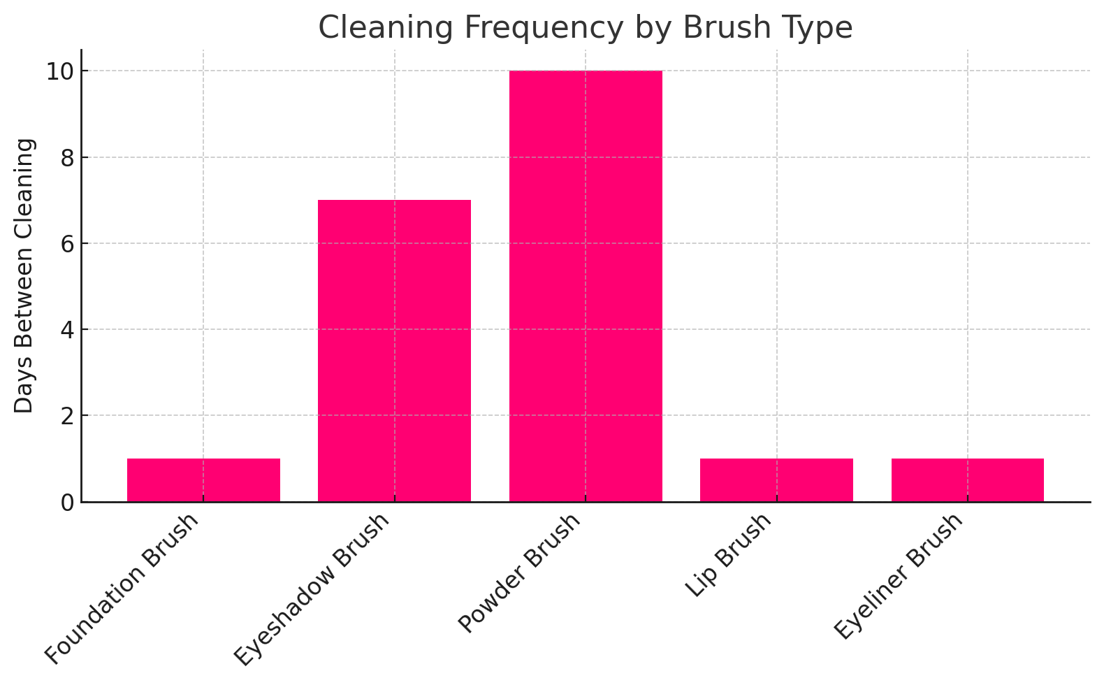 Cleaning frequency by brush
