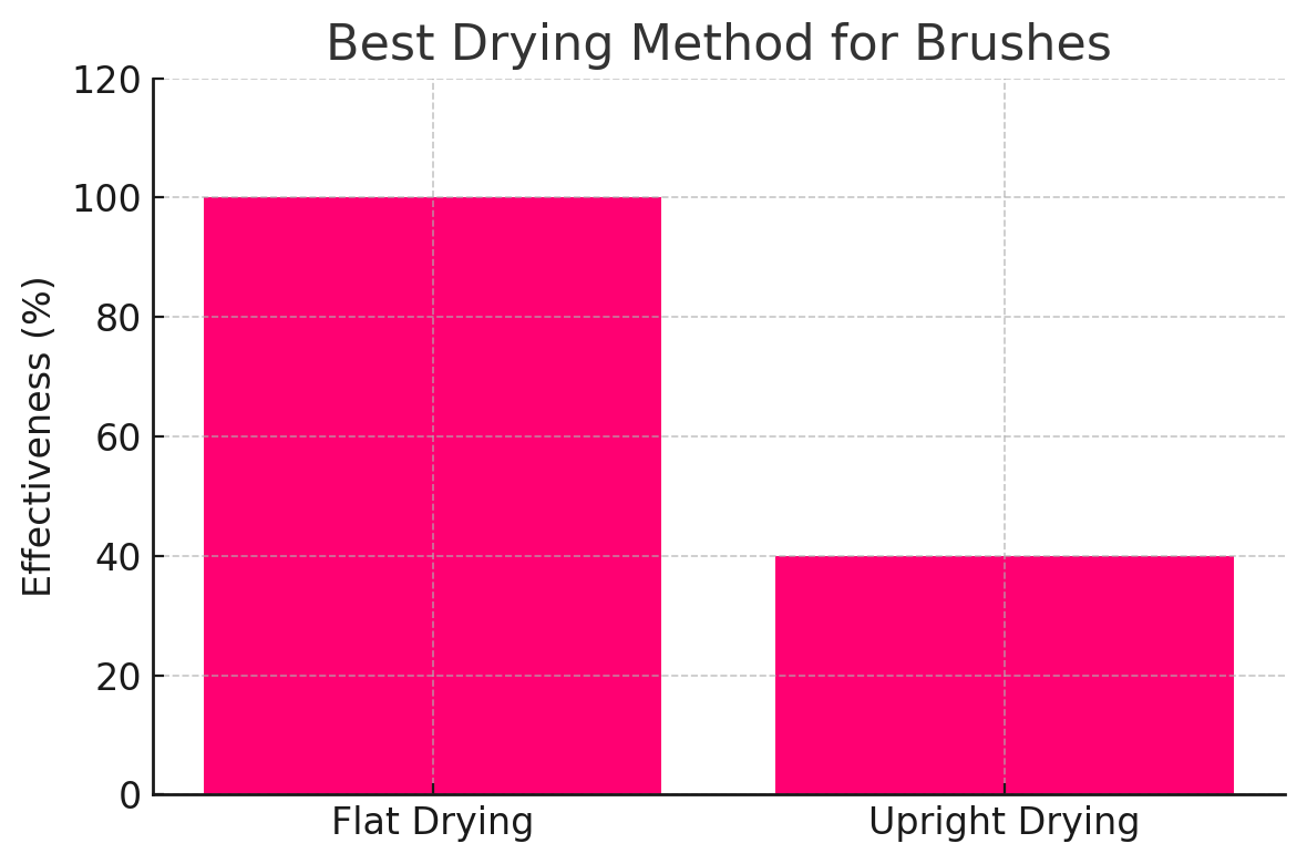 Best drying method for brushes