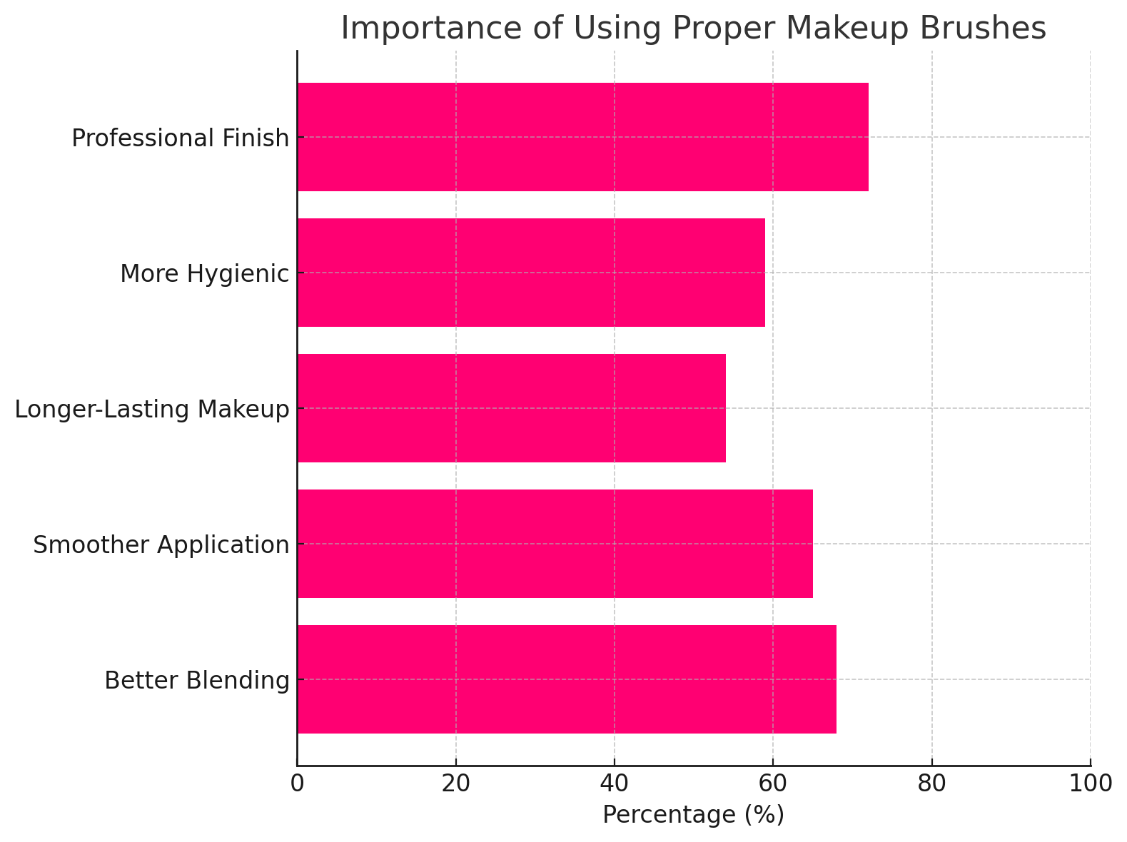 Importance of using proper makeup brushes